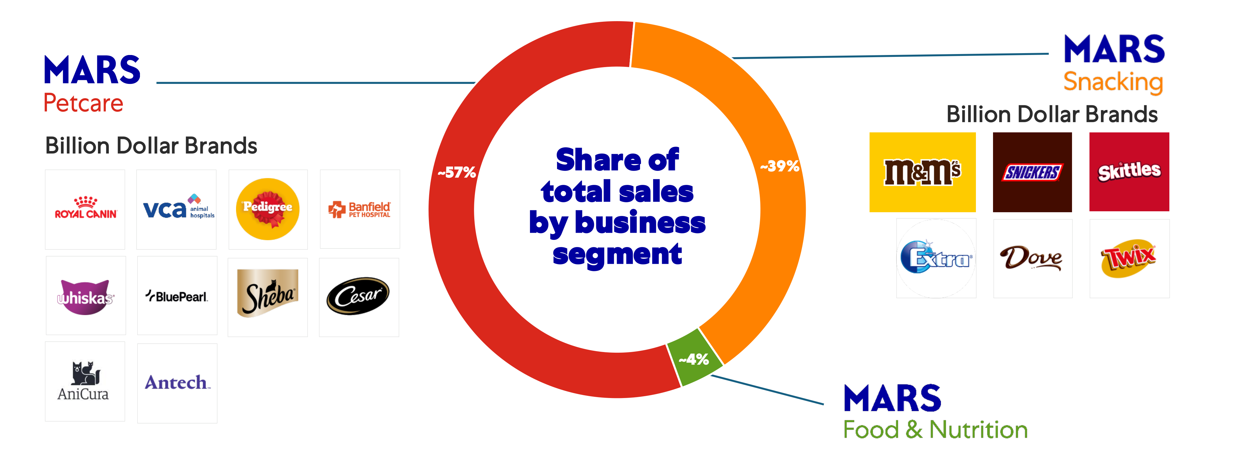 Graphic showing share of total sales by business segment