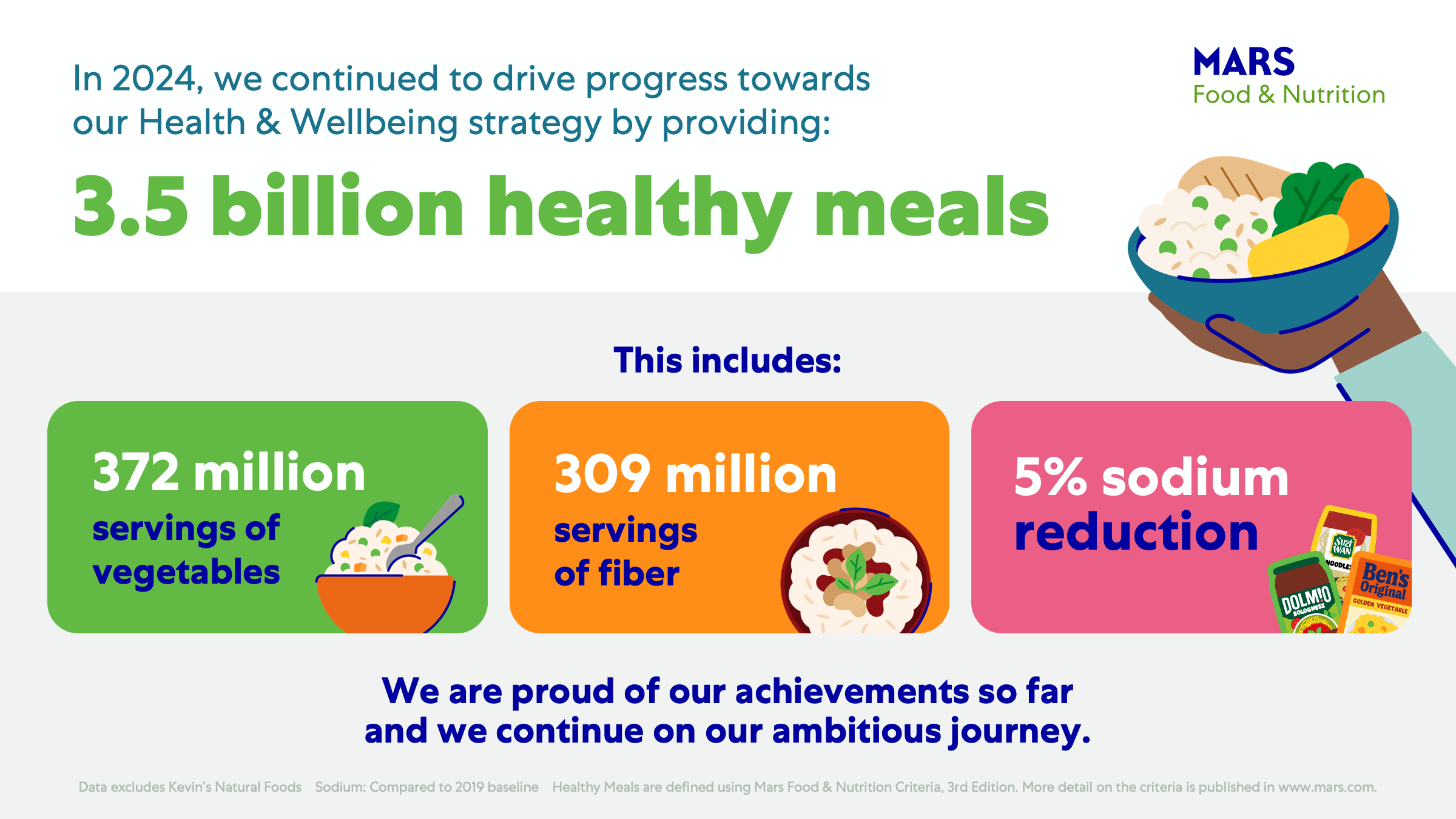 Graphic showing progress of Mars' Health & Wellbeing strategy